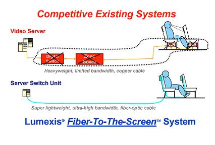 Das Fiber-To-The-Screen von Lumexis wurde in der Kategorie 